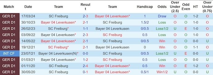 Nhận định, soi kèo Bayer Leverkusen vs Freiburg, 0h30 ngày 22/12: Khó cản chủ nhà - Ảnh 4