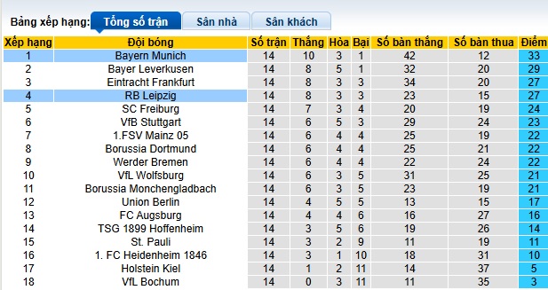 Nhận định, soi kèo Bayern Munich vs RB Leipzig, 02h30 ngày 21/12: Khó thắng cách biệt - Ảnh 1