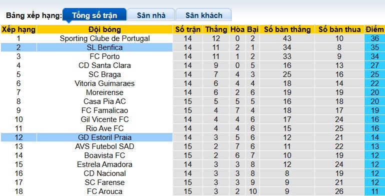 Nhận định, soi kèo Benfica vs Estoril Praia, 01h45 ngày 24/12: Bắt nạt 'con mồi' quen - Ảnh 1