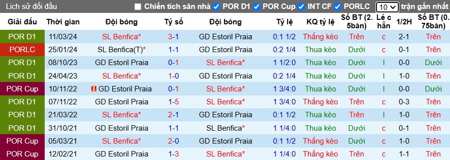 Nhận định, soi kèo Benfica vs Estoril Praia, 01h45 ngày 24/12: Bắt nạt 'con mồi' quen - Ảnh 2