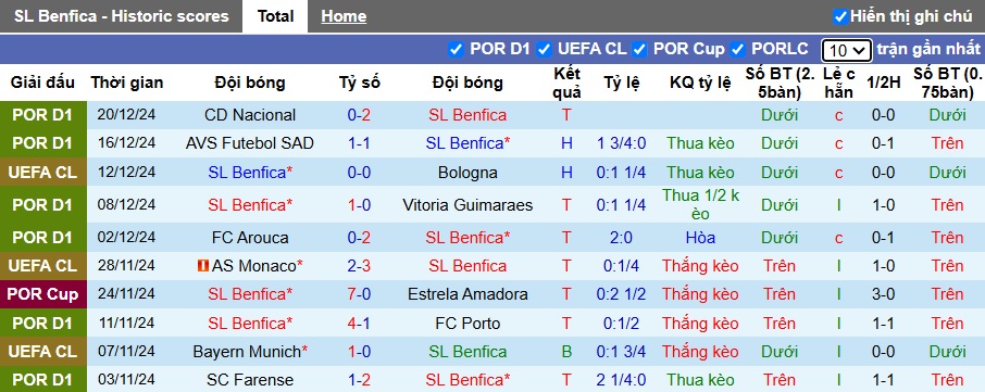 Nhận định, soi kèo Benfica vs Estoril Praia, 01h45 ngày 24/12: Bắt nạt 'con mồi' quen - Ảnh 4