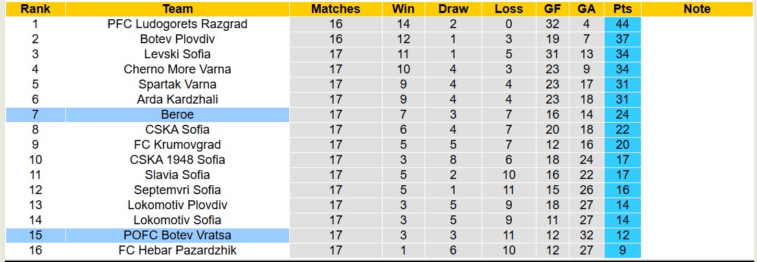 Nhận định, soi kèo Beroe vs Botev Vratsa, 17h30 ngày 4/12: Liên tiếp bại trận - Ảnh 5