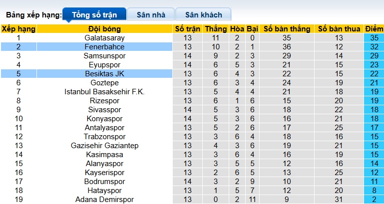 Nhận định, soi kèo Besiktas vs Fenerbahce, 23h00 ngày 7/12: Thắng vì ngôi đầu - Ảnh 1