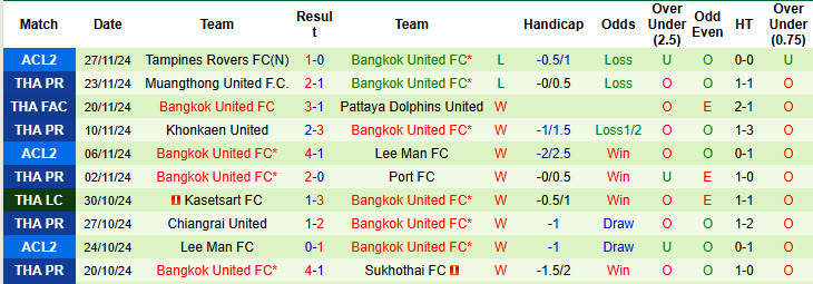 Nhận định, soi kèo BG Pathum United vs Bangkok United, 19h00 ngày 01/12: Chênh vênh trên ngôi đầu bảng - Ảnh 3