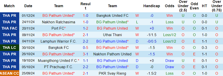 Nhận định, soi kèo BG Pathum United vs Buriram United, 19h00 ngày 29/12: Khó tin cửa trên - Ảnh 1