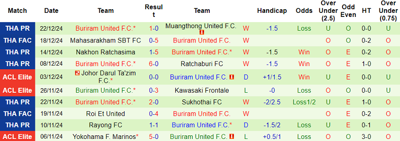 Nhận định, soi kèo BG Pathum United vs Buriram United, 19h00 ngày 29/12: Khó tin cửa trên - Ảnh 2