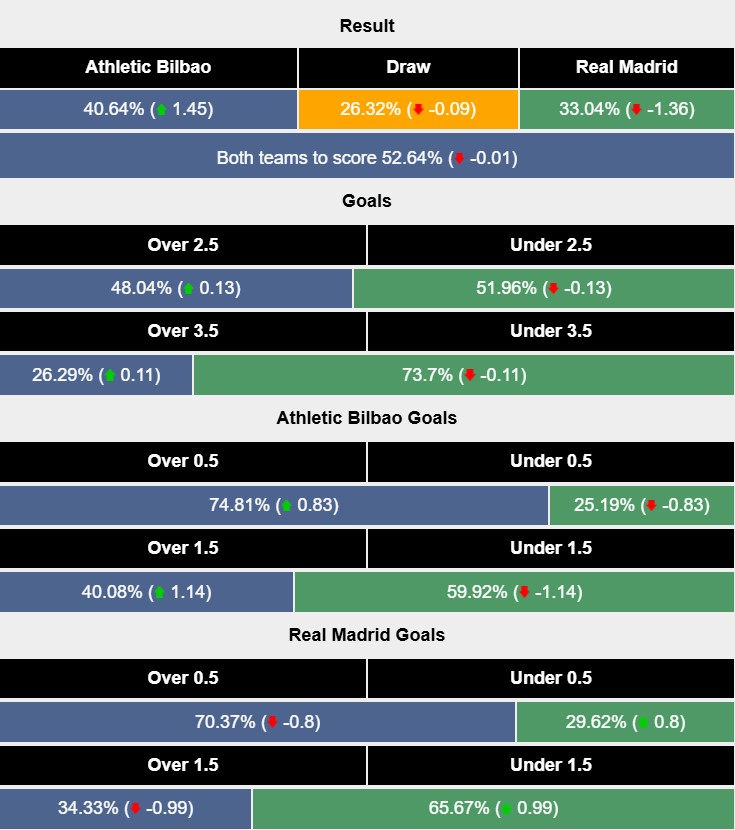 Nhận định, soi kèo Bilbao vs Real Madrid, 3h00 ngày 5/12: Cú đấm chí mạng - Ảnh 6