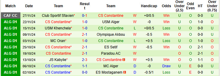 Nhận định, soi kèo Biskra vs Constantine, 23h30 ngày 02/12: Nỗ lực bảo vệ ngôi đầu - Ảnh 3