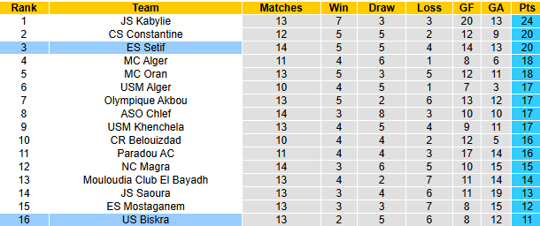 Nhận định, soi kèo Biskra vs Setif, 22h00 ngày 27/12: Chiến thắng thứ 3 - Ảnh 5