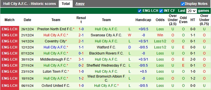 Nhận định, soi kèo Blackburn vs Hull, 22h00 ngày 29/12: Cánh hồng phai - Ảnh 2