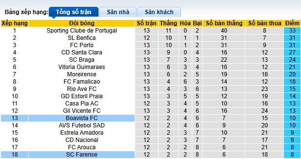 Nhận định, soi kèo Boavista vs Farense, 22h30 ngày 8/12: Sân nhà mất thiêng - Ảnh 2