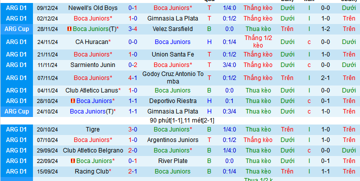 Nhận định, soi kèo Boca Juniors vs CA Independiente, 05h15 ngày 15/12: Boca thắng nhẹ - Ảnh 2