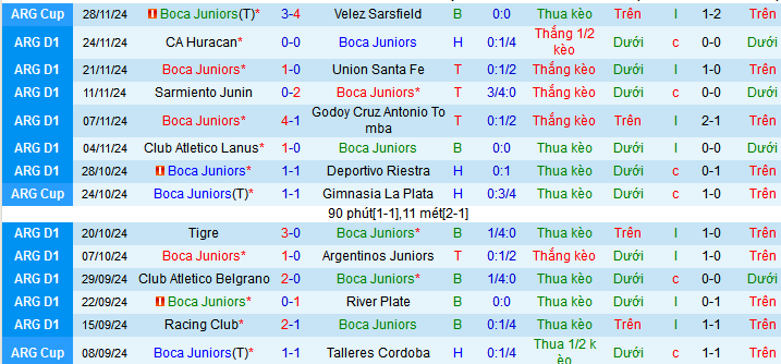 Nhận định, soi kèo Boca Juniors vs Gimnasia La Plata, 07h45 ngày 2/12: Chọn chủ nhà và xỉu bàn thắng - Ảnh 1