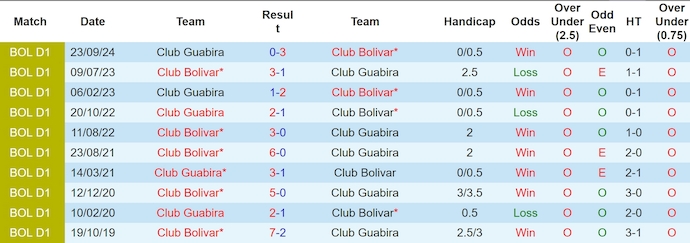 Nhận định, soi kèo Bolivar vs Guabira, 6h00 ngày 21/12: Tri ân khán giả nhà - Ảnh 4