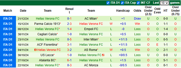 Nhận định, soi kèo Bologna vs Hellas Verona, 2h45 ngày 31/12: Chiến thắng thứ 3 - Ảnh 3