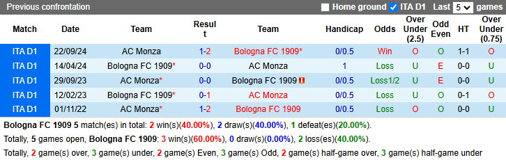 Nhận định, soi kèo Bologna vs Monza, 0h30 ngày 4/12: Buông Cúp - Ảnh 4