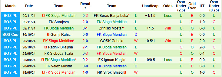 Nhận định, soi kèo Borac Banja Luka vs Sloga Meridian, 19h00 ngày 01/12: Tiếp cận đội đầu bảng - Ảnh 3