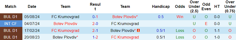 Nhận định, soi kèo Botev Plovdiv vs Krumovgrad, 22h30 ngày 5/12: Cửa trên thắng thế - Ảnh 3