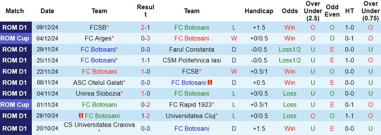 Nhận định, soi kèo Botosani vs Hermannstadt, 22h00 ngày 13/12: Cửa dưới ‘tạch’ - Ảnh 1