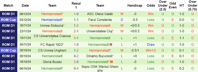 Nhận định, soi kèo Botosani vs Hermannstadt, 22h00 ngày 13/12: Cửa dưới ‘tạch’ - Ảnh 2