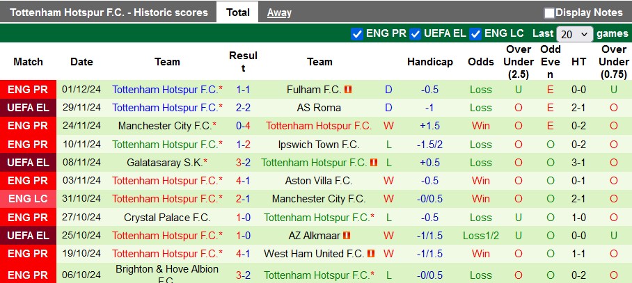 Nhận định, soi kèo Bournemouth vs Tottenham, 3h15 ngày 6/12: Vặt lông Gà trống - Ảnh 2