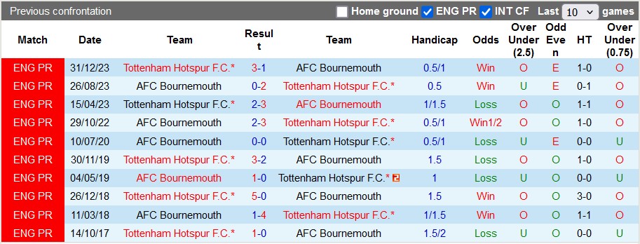 Nhận định, soi kèo Bournemouth vs Tottenham, 3h15 ngày 6/12: Vặt lông Gà trống - Ảnh 3