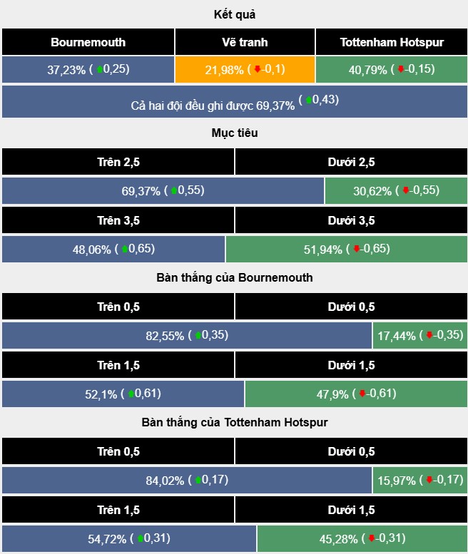 Nhận định, soi kèo Bournemouth vs Tottenham, 3h15 ngày 6/12: Vặt lông Gà trống - Ảnh 6