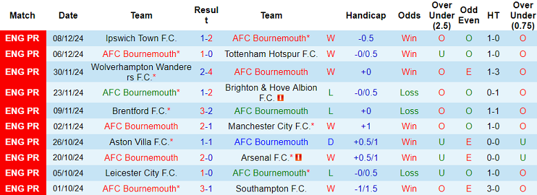 Nhận định, soi kèo Bournemouth vs West Ham, 03h00 ngày 17/12: The Hammers thất thế - Ảnh 1