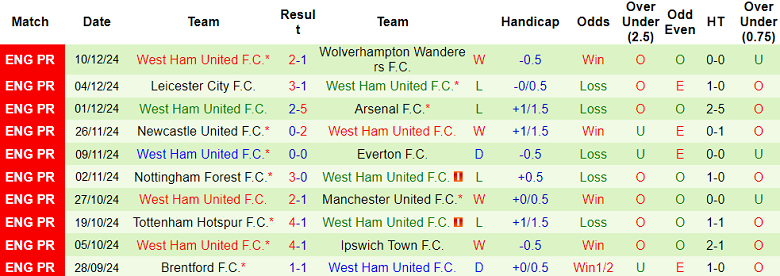 Nhận định, soi kèo Bournemouth vs West Ham, 03h00 ngày 17/12: The Hammers thất thế - Ảnh 2