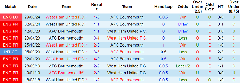 Nhận định, soi kèo Bournemouth vs West Ham, 03h00 ngày 17/12: The Hammers thất thế - Ảnh 3