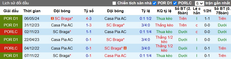 Nhận định, soi kèo Braga vs Casa Pia, 01h00 ngày 30/12: Thắng nhọc - Ảnh 2