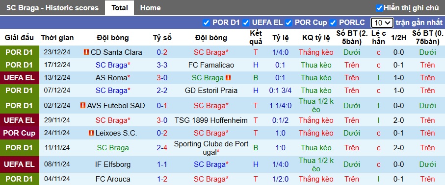 Nhận định, soi kèo Braga vs Casa Pia, 01h00 ngày 30/12: Thắng nhọc - Ảnh 4