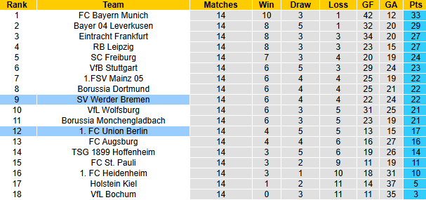 Nhận định, soi kèo Bremen vs Union Berlin, 21h30 ngày 21/12: Bổn cũ soạn lại - Ảnh 7