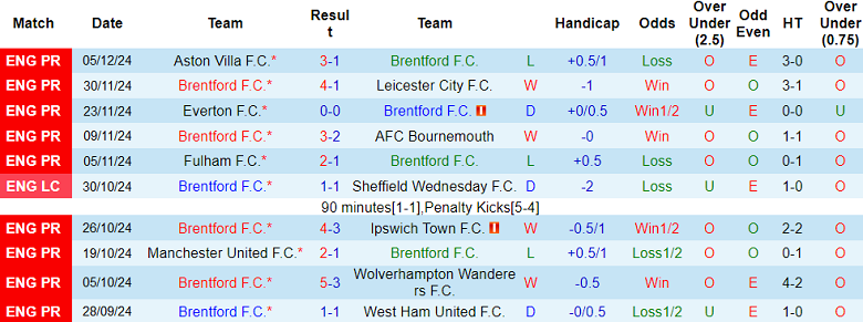 Nhận định, soi kèo Brentford vs Newcastle, 22h00 ngày 7/12: Tin vào cửa dưới - Ảnh 1