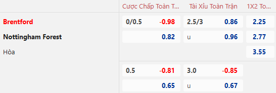 Nhận định, soi kèo Brentford vs Nottingham, 22h00 ngày 21/12: Bảo vệ Top 4 - Ảnh 1