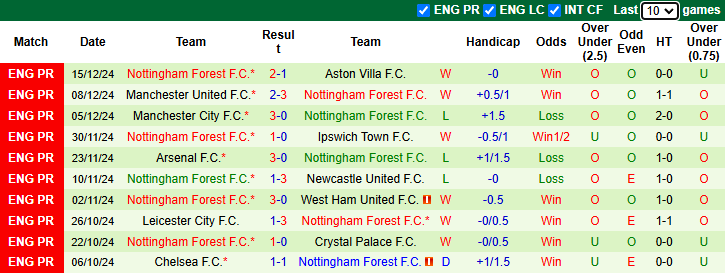 Nhận định, soi kèo Brentford vs Nottingham, 22h00 ngày 21/12: Bảo vệ Top 4 - Ảnh 3