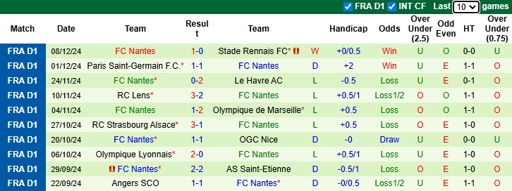 Nhận định, soi kèo Brest vs Nantes, 23h00 ngày 15/12: Khách có điểm - Ảnh 3