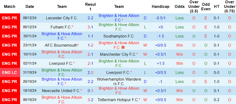 Nhận định, soi kèo Brighton vs Crystal Palace, 21h00 ngày 15/12: Tin vào The Eagles - Ảnh 1