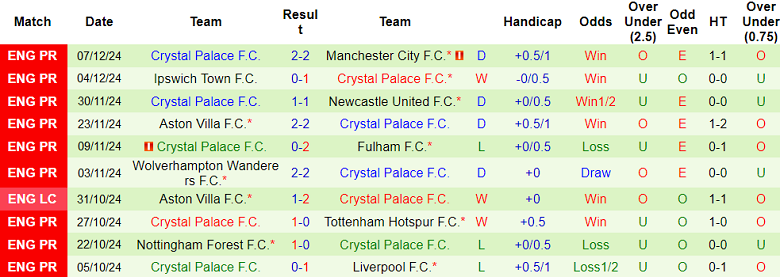 Nhận định, soi kèo Brighton vs Crystal Palace, 21h00 ngày 15/12: Tin vào The Eagles - Ảnh 2