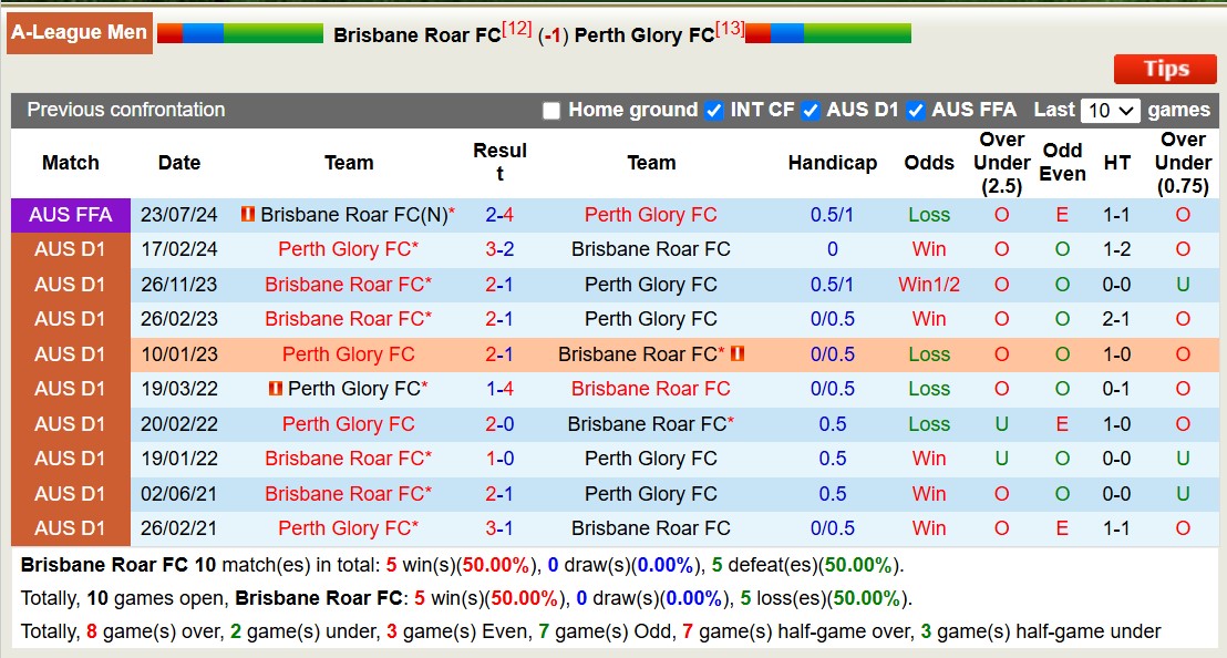 Nhận định, soi kèo Brisbane Roar vs Perth Glory, 13h00 ngày 21/12: Những người khốn khổ - Ảnh 4