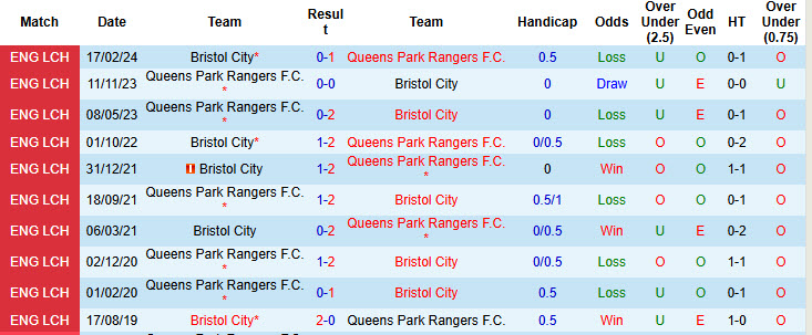 Nhận định, soi kèo Bristol City vs Queens Park Rangers, 19h30 ngày 14/12: Tự tin có điểm - Ảnh 4