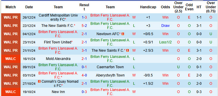 Nhận định, soi kèo Briton Ferry Llansawel vs Barry Town, 19h30 ngày 31/12: Đánh mất chính mình - Ảnh 2