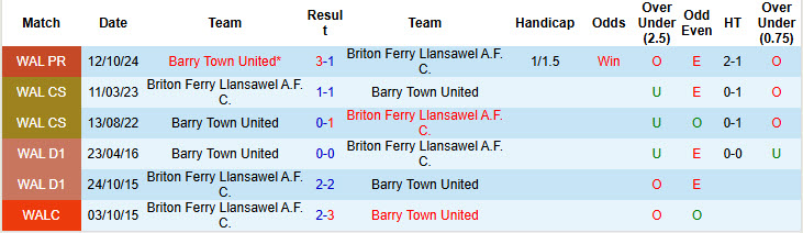 Nhận định, soi kèo Briton Ferry Llansawel vs Barry Town, 19h30 ngày 31/12: Đánh mất chính mình - Ảnh 4