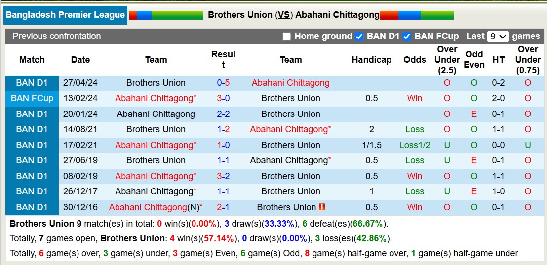 Nhận định, soi kèo Brothers Union vs Abahani Chittagong, 15h30 ngày 13/12: Những người khốn khổ - Ảnh 8