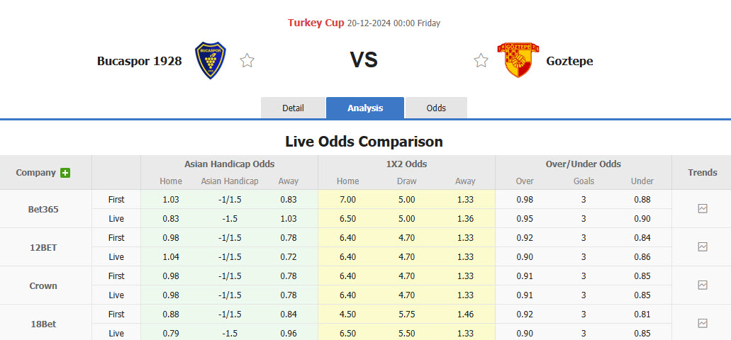 Nhận định, soi kèo Bucaspor vs Goztepe, 00h00 ngày 20/12: Dễ dàng vượt ải - Ảnh 1