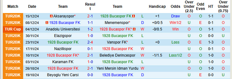 Nhận định, soi kèo Bucaspor vs Goztepe, 00h00 ngày 20/12: Dễ dàng vượt ải - Ảnh 2