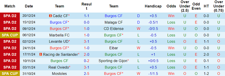 Nhận định, soi kèo Burgos vs Tenerife, 20h00 ngày 22/12: Thất vọng cửa dưới - Ảnh 1