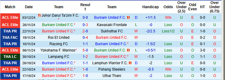 Nhận định, soi kèo Buriram United vs Ratchaburi, 18h00 ngày 08/12: Trở lại ngôi đầu - Ảnh 2