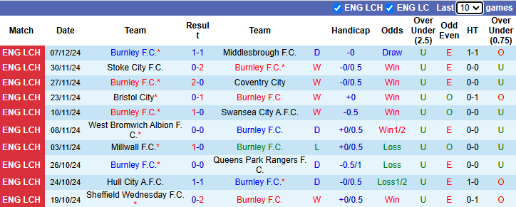 Nhận định, soi kèo Burnley vs Derby County, 2h45 ngày 11/12: Khách có điểm - Ảnh 2