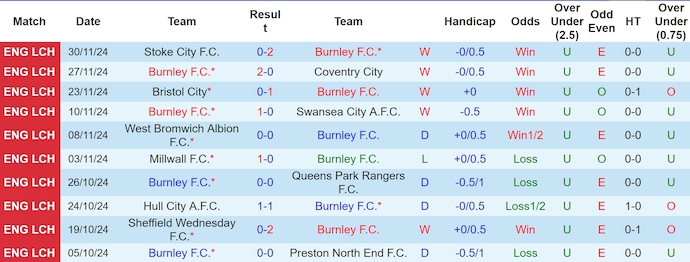 Nhận định, soi kèo Burnley vs Middlesbrough, 3h00 ngày 7/12: Khẳng định vị thế - Ảnh 2